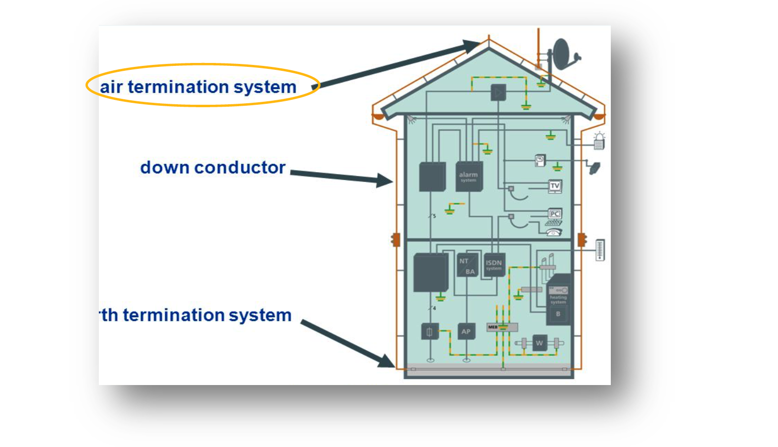 Air Termination System
