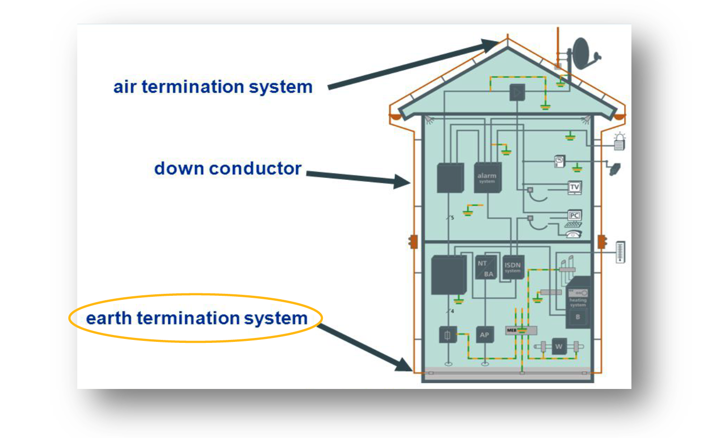 Earth Termination system