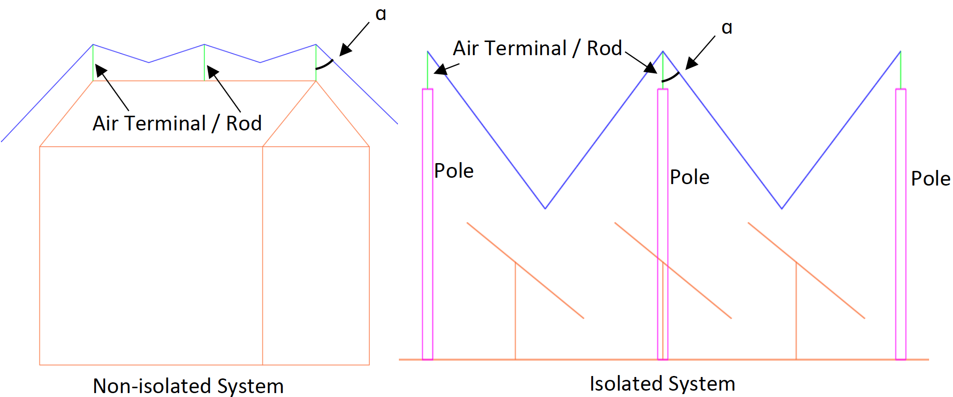 PROTECTIVE ANGLE METHOD