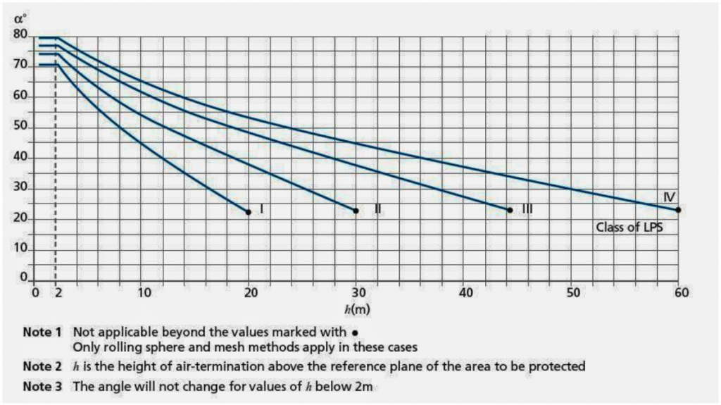 Protective Angle Method graph