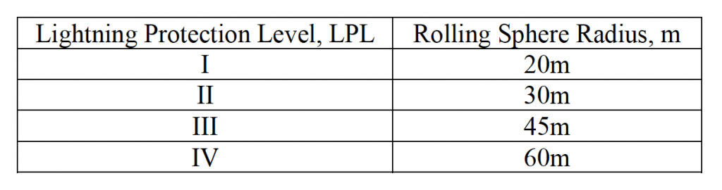 Rolling Sphere Method Graph